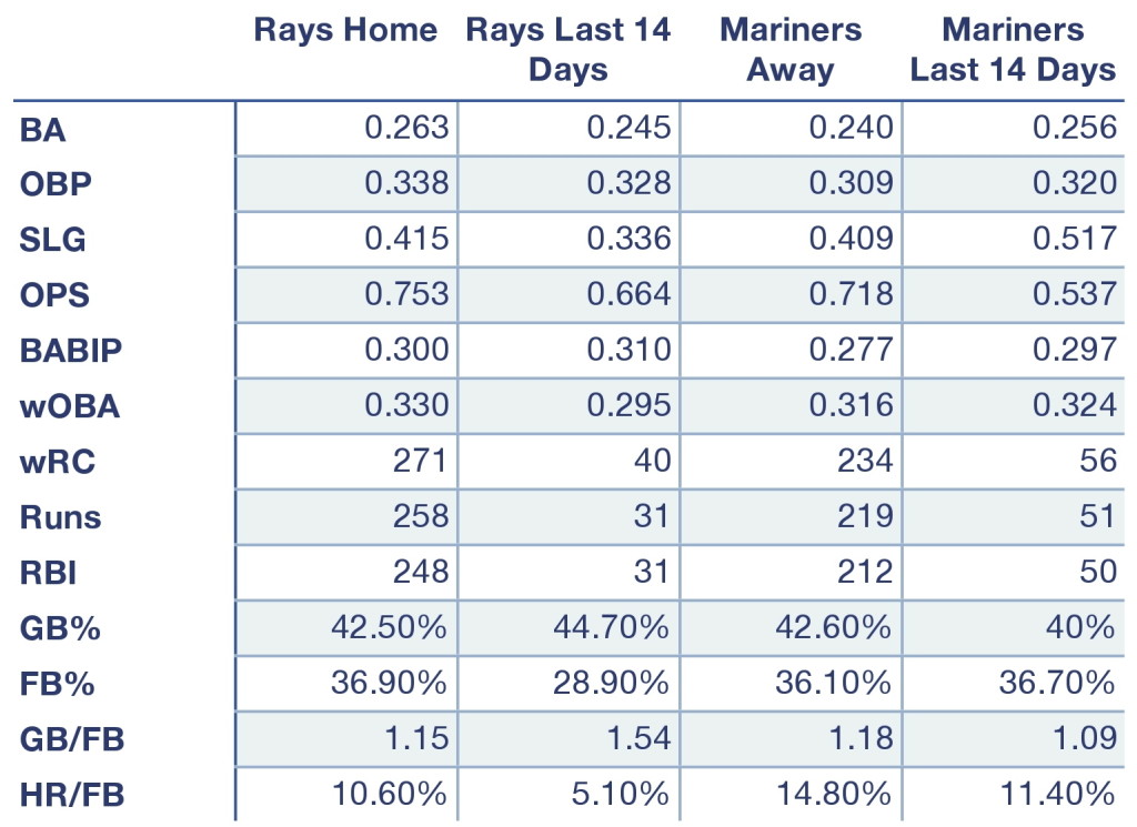 Rays and Mariners offensive production at home, away, and over the last 14 days.