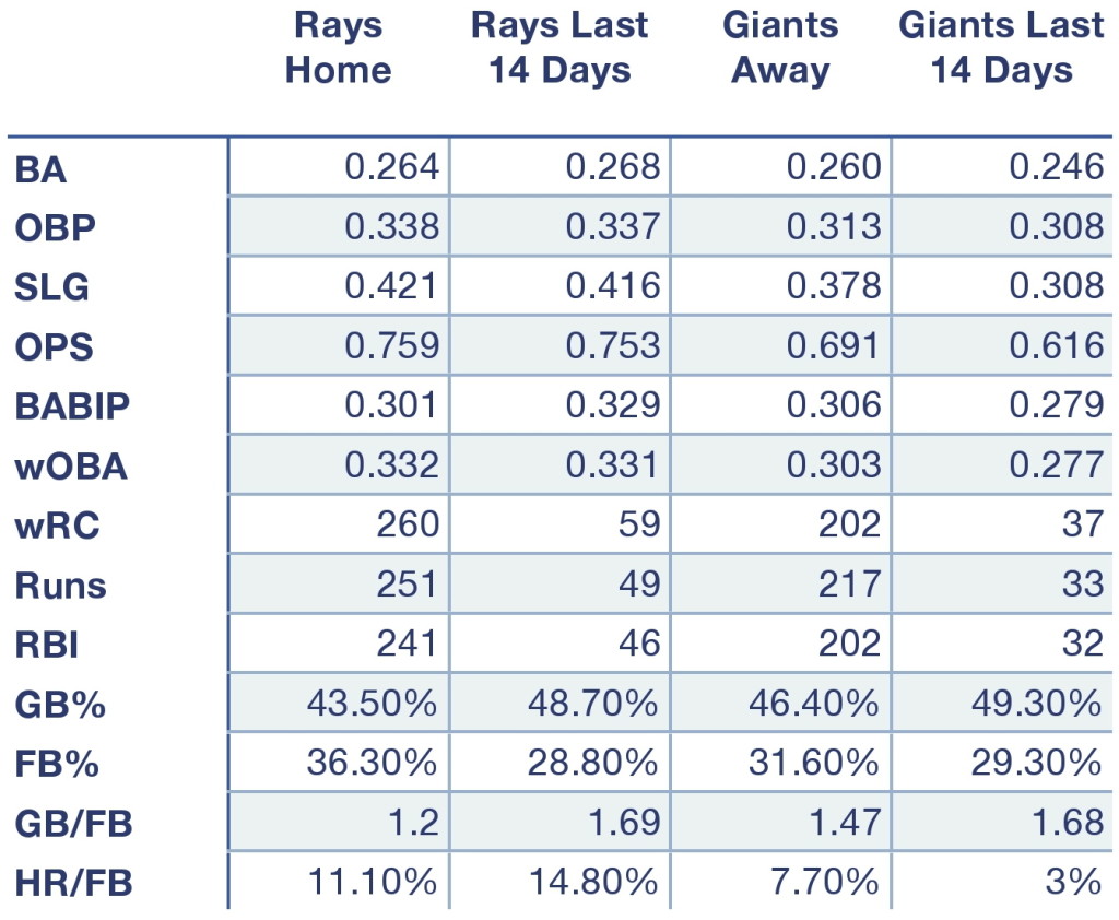 Rays and Giants offensive production at home, away, and over the last 14 days.