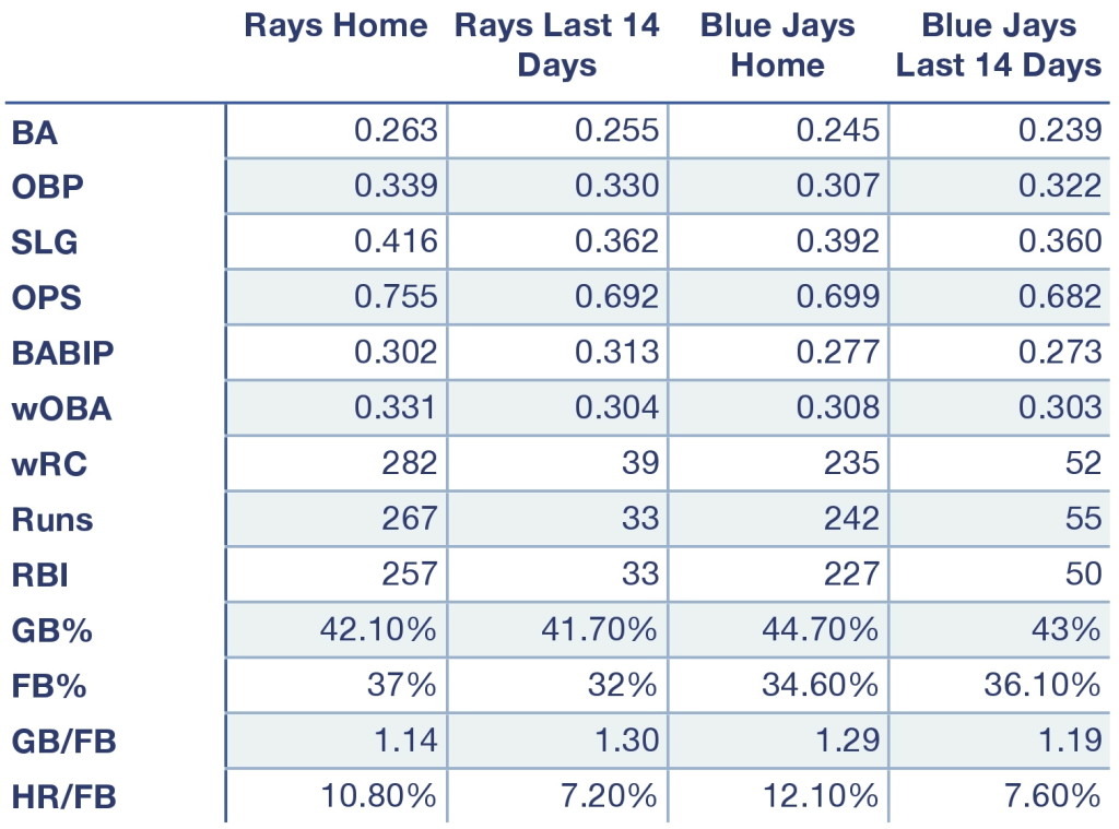 Rays and Blue Jays offensive production at home, away, and over the last 14 days.