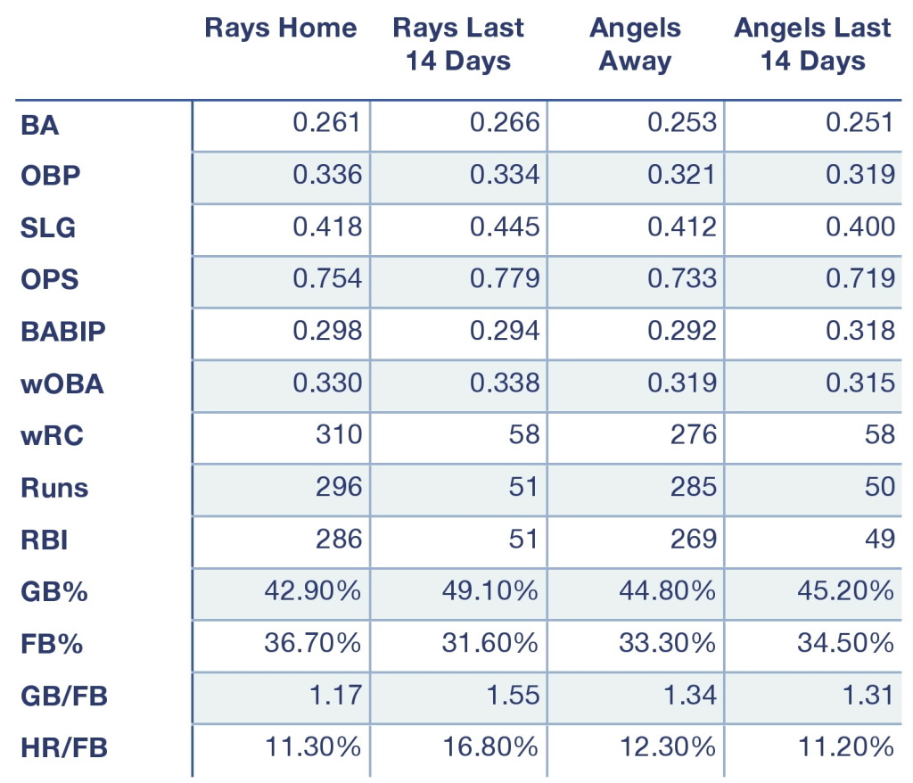 Rays and Angels offensive production at home, away, and over the last 14 days.