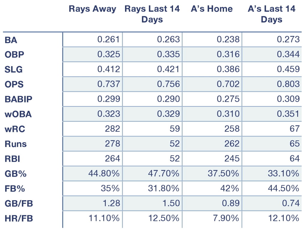 Rays and A's offensive production at home, away, and over the last 14 days.