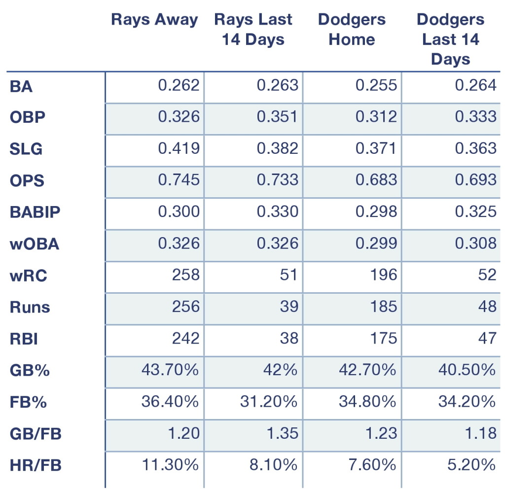 Rays and Dodgers offensive production at home, away, and over the last 14 days.
