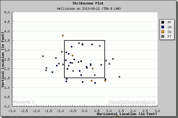 Jeremy Hellickson pitch type chart. (Courtesy of Brooks Baseball) 