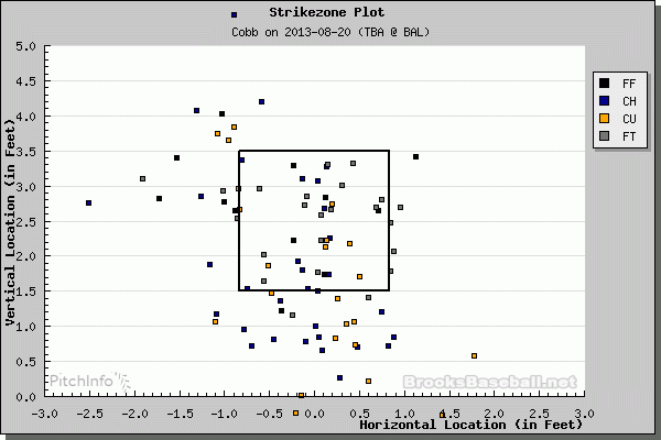 Alex Cobb strikezone plot by pitch type. (Courtesy of Brooks Baseball)