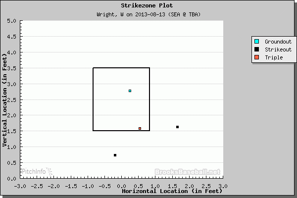 Wesley Wright pitch outcomes. (Courtesy of Brooks Baseball)