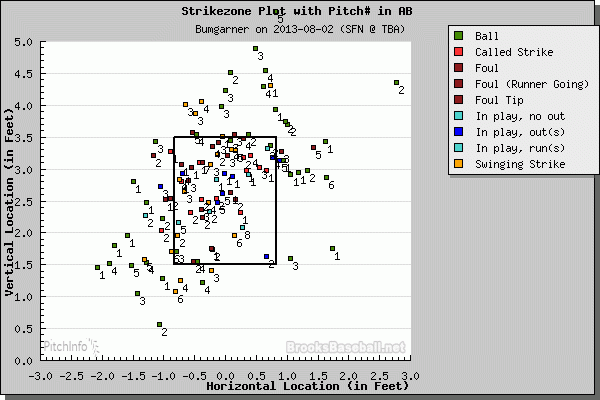 Madison Bumgarner pitch location chart. (Courtesy of Brooks Baseball) 