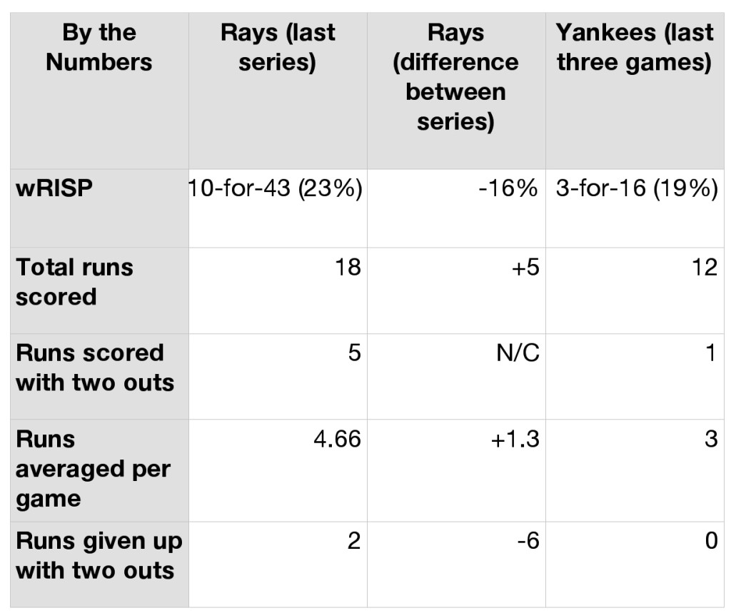 Rays and Yankees by the numbers.
