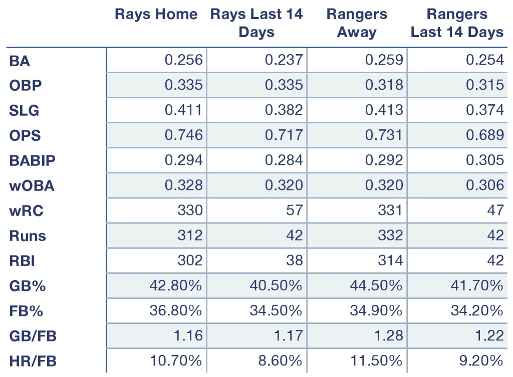 Rays and Rangers offensive production at home, away, and over the last 14 days.