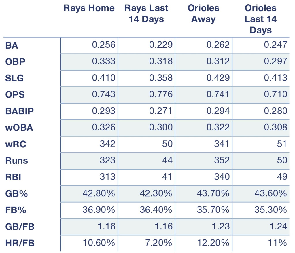 Rays and Orioles offensive production at home, away, and over the last 14 days.