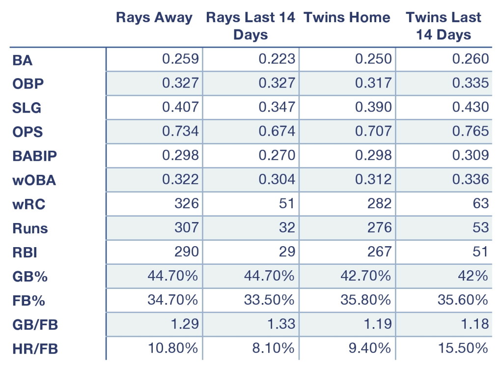 Rays and Twins offensive production at home, away, and over the last 14 days.