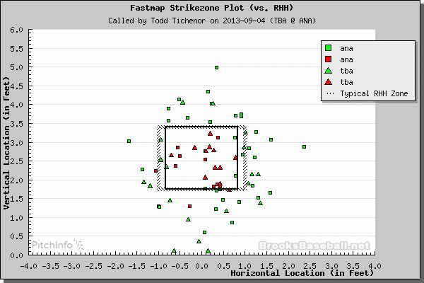 Umpire strike zone pitch F/X vs RHH. Each pitch is represented by a single dot. Green dots are balls and red dots are strikes.