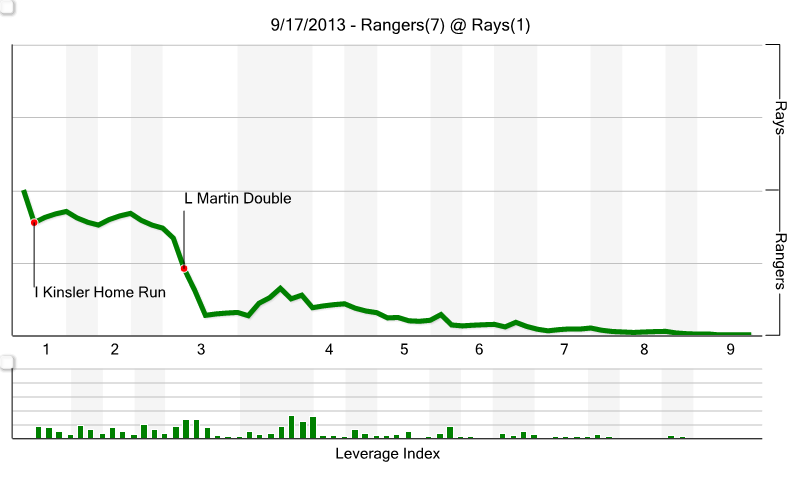 Oof, in graph form. (Courtesy of Fangraphs)