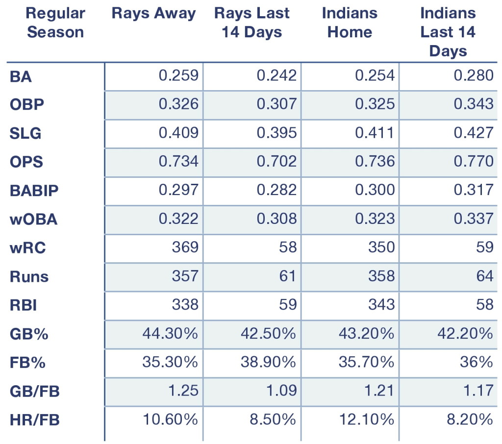 Rays and Indians offensive production at home, away, and over the last 14 days.