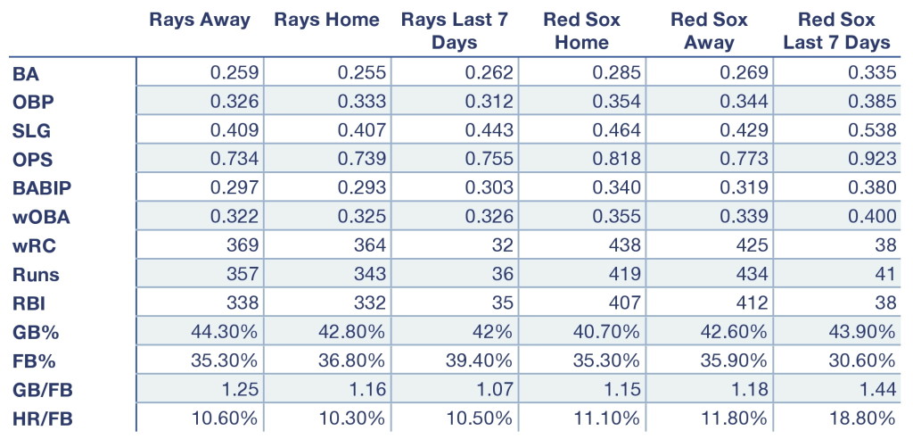 Rays and Red Sox offensive production at home, away, and over the last seven days.