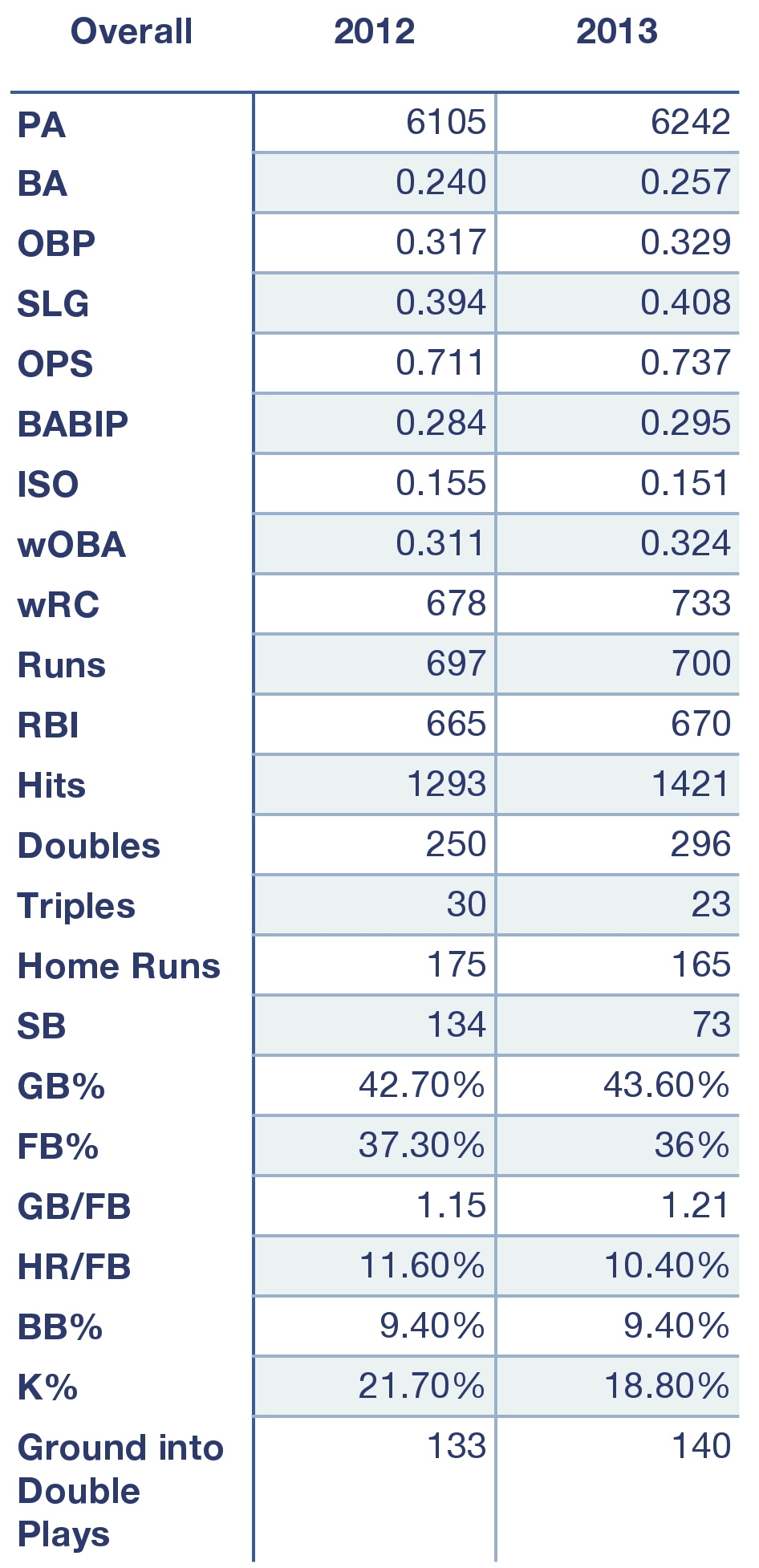 Rays overall offensive production in 2012 and 2013.
