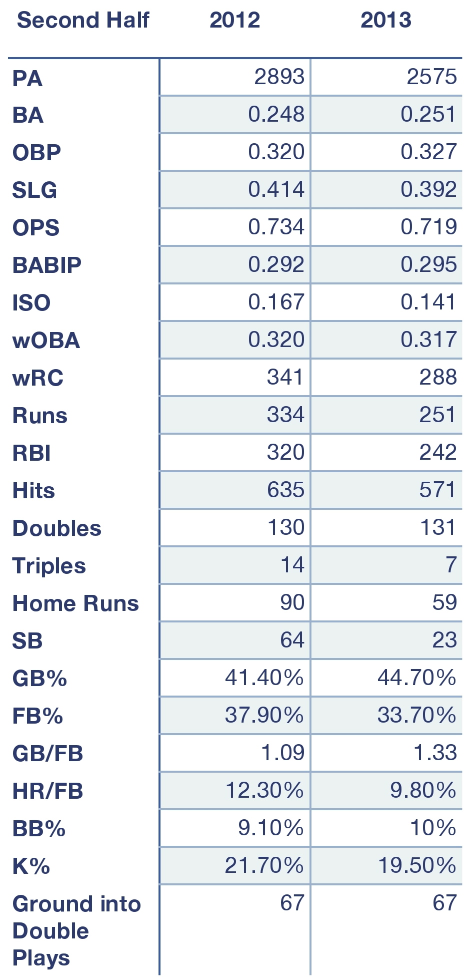 Rays second half offensive production in 2012 and 2013.