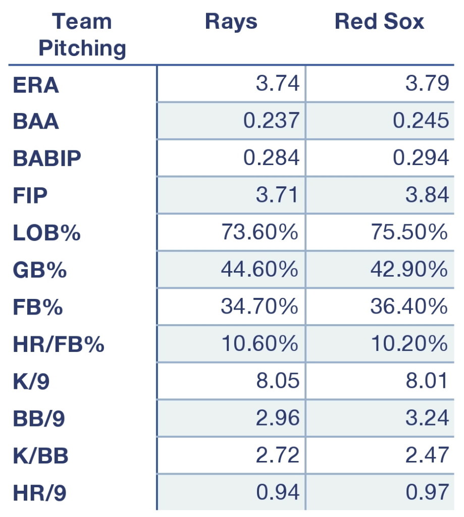Rays and Red Sox combined pitching numbers.