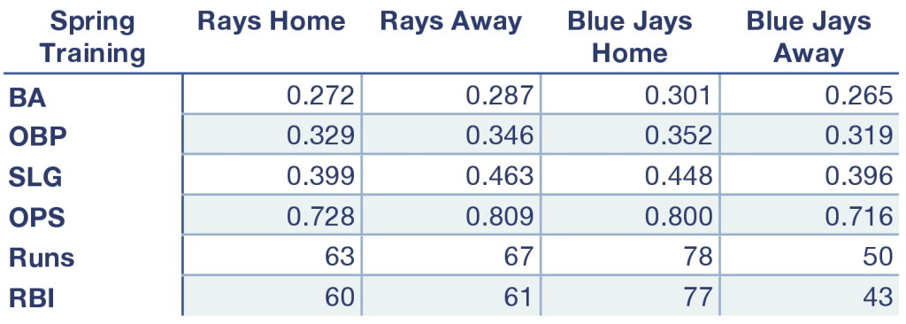 Rays and Blue Jays Spring Training offensive statistics.