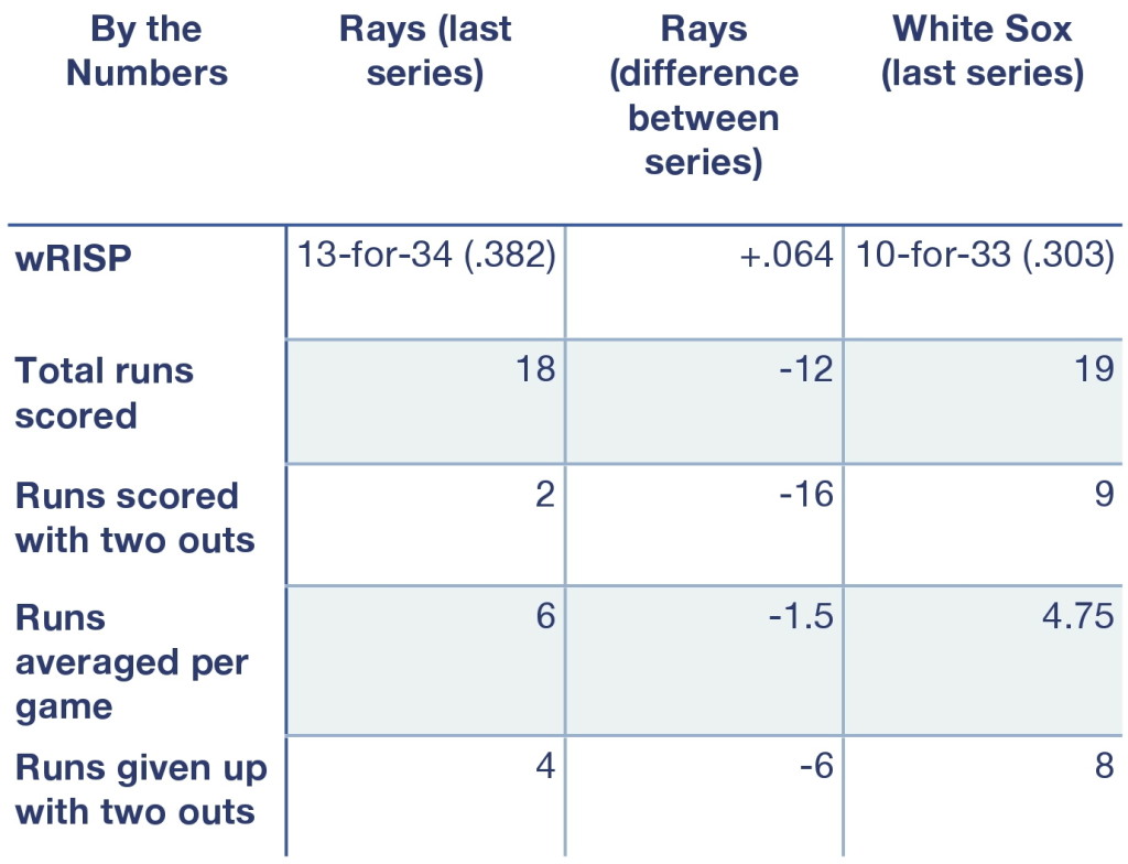 Rays and White Sox, by the numbers.