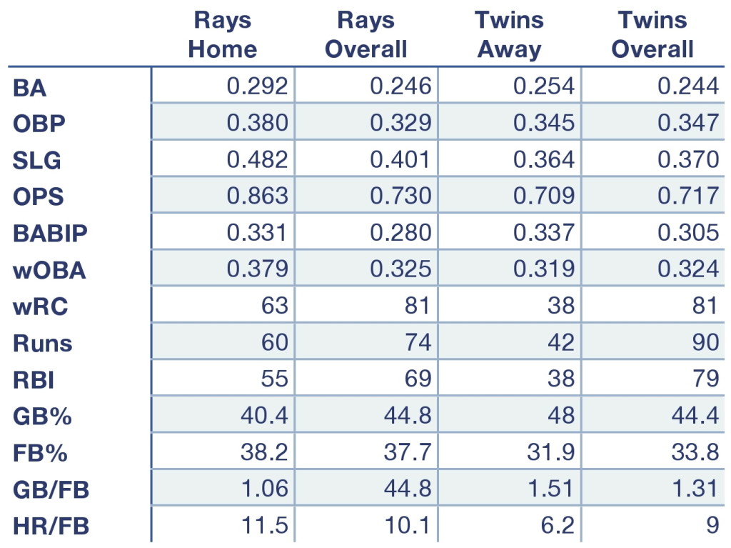 Rays and Twins offensive production at home, away, and overall.