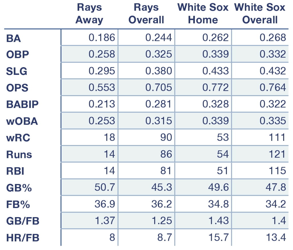 Rays and White Sox offensive production at home, away, and overall.