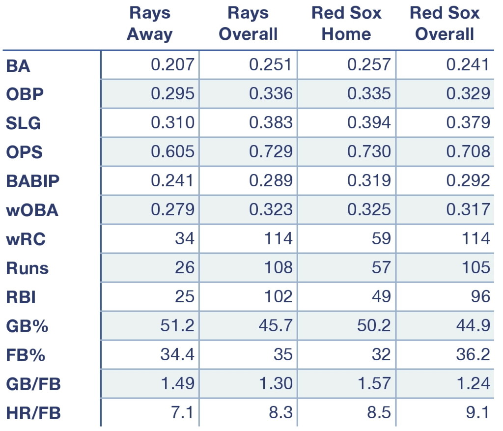 Rays and Red Sox offensive production at home, away, and overall.