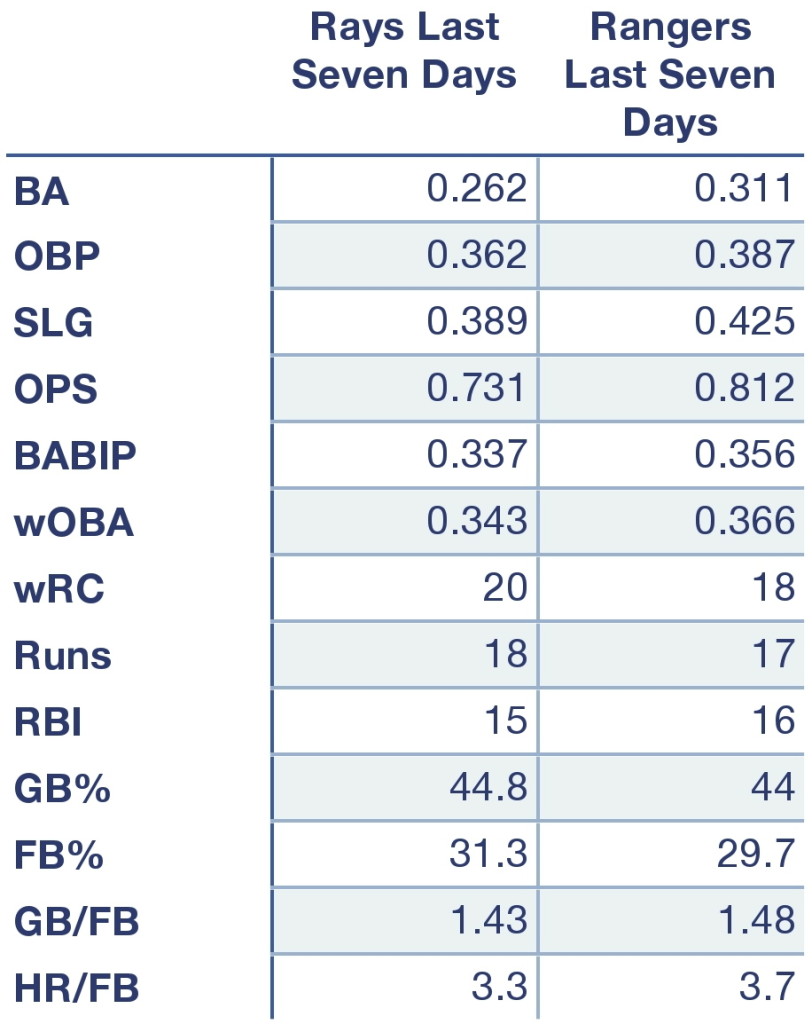 Rays and Rangers offensive production in the first week of baseball.