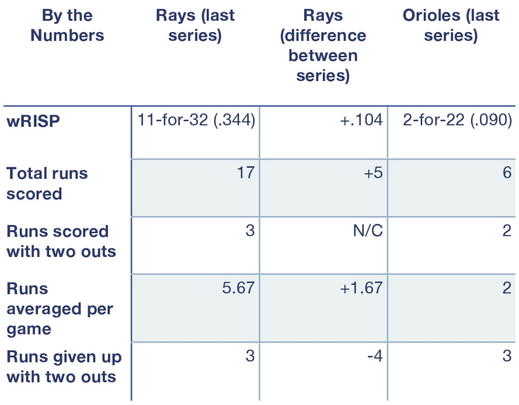 Rays and Orioles, by the numbers.