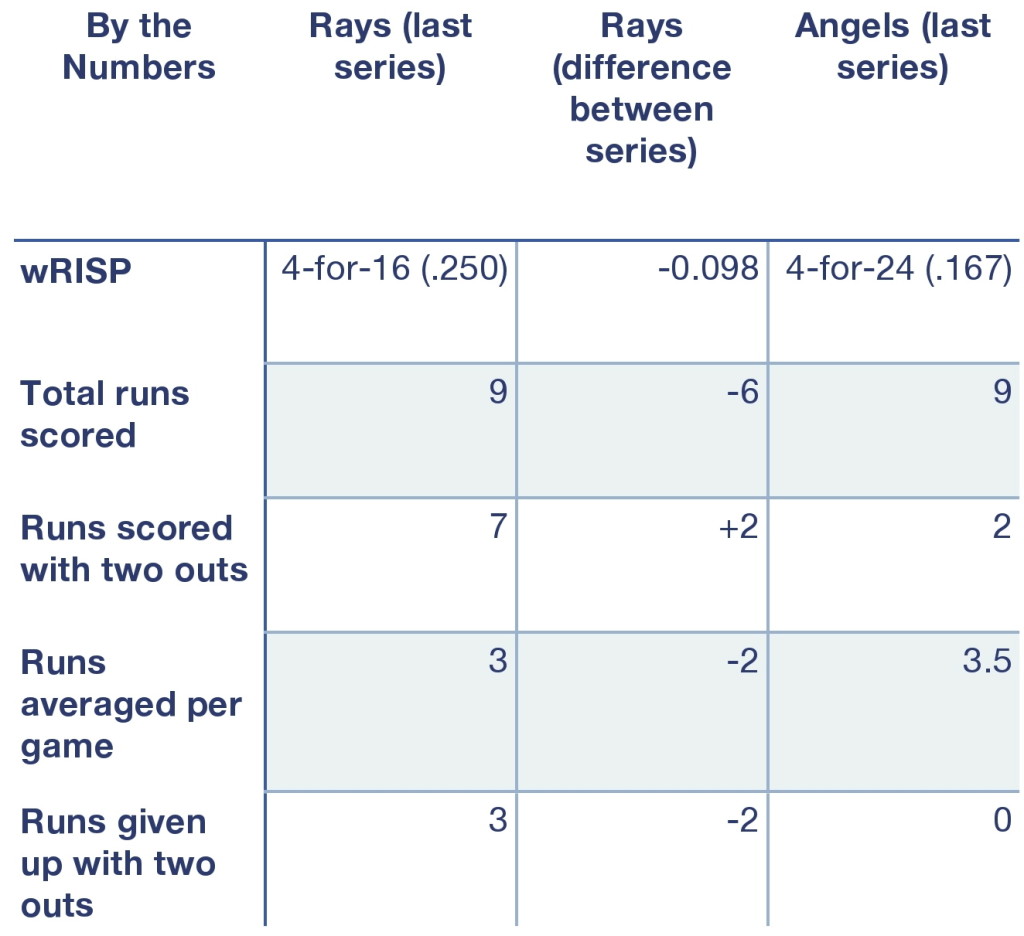 Rays and Angels, by the numbers.