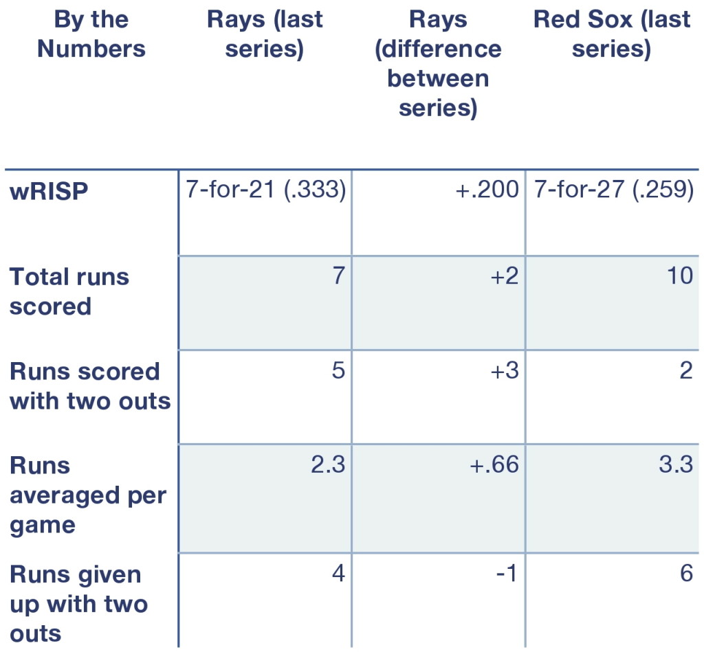 Rays and Red Sox, by the numbers.