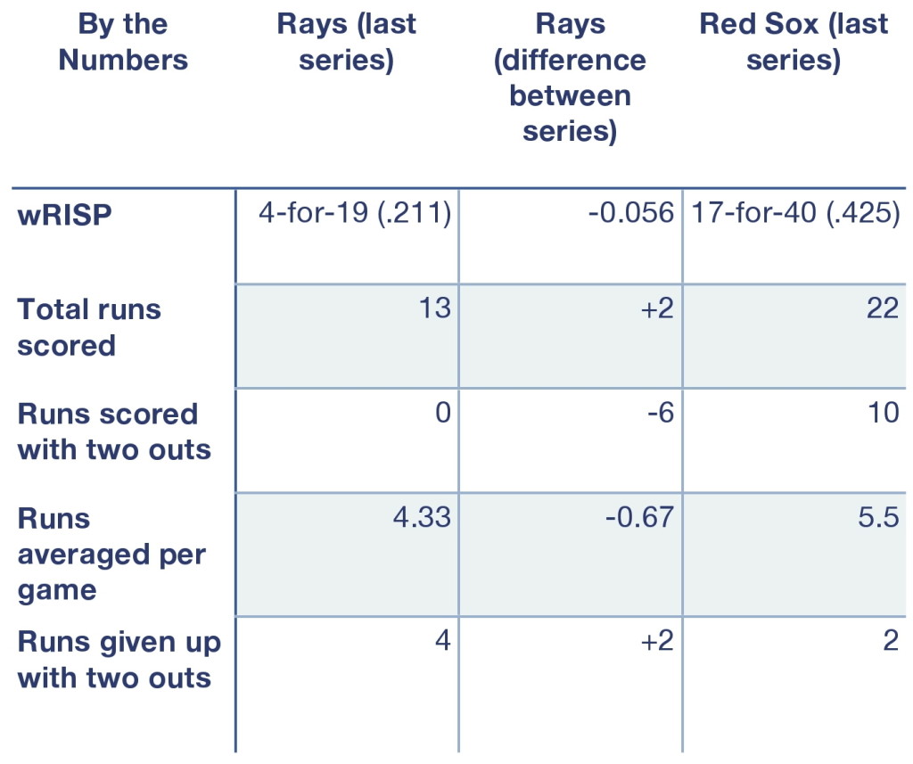 Rays and Red Sox, by the numbers.