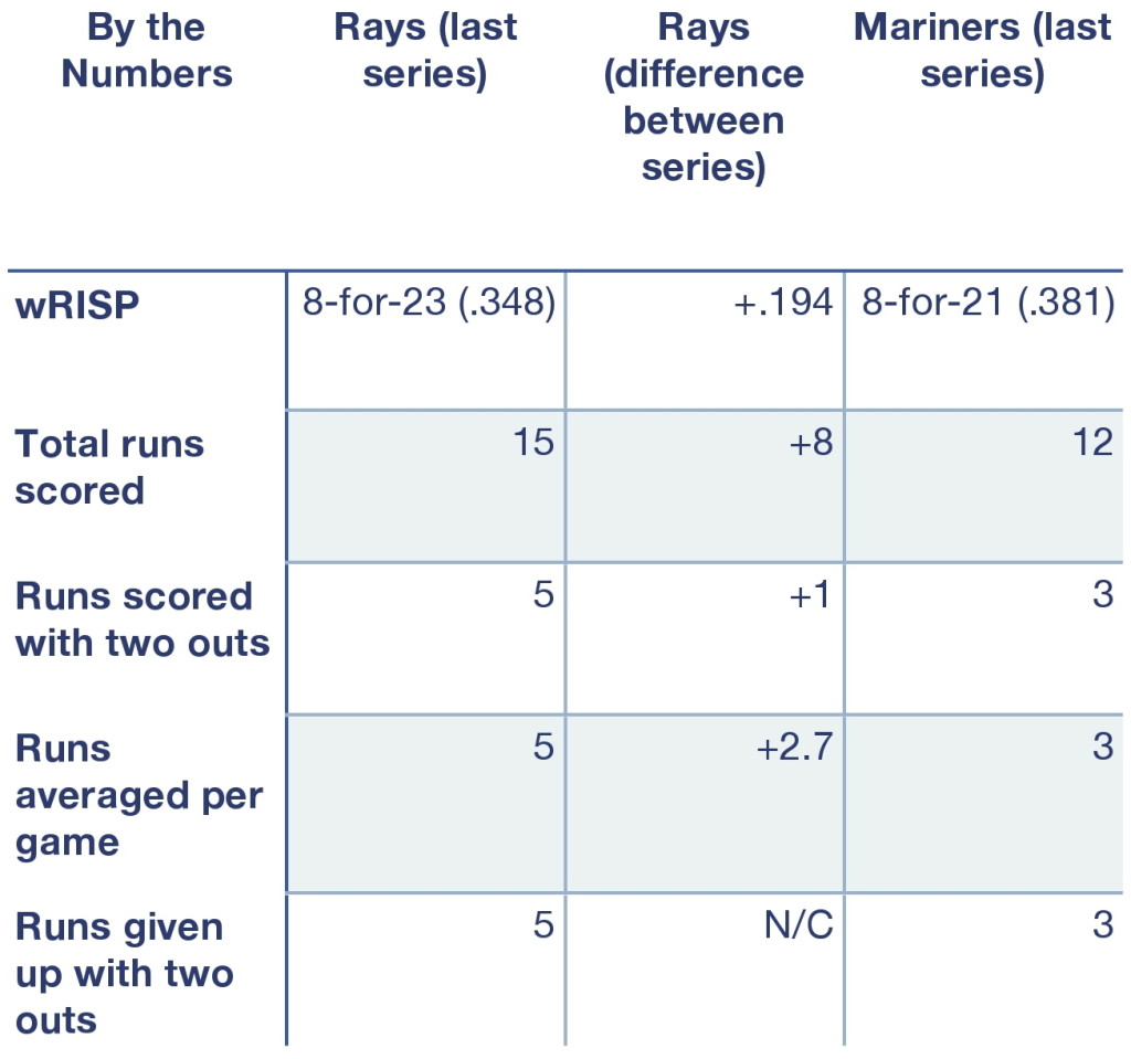 Rays and Mariners, by the numbers.