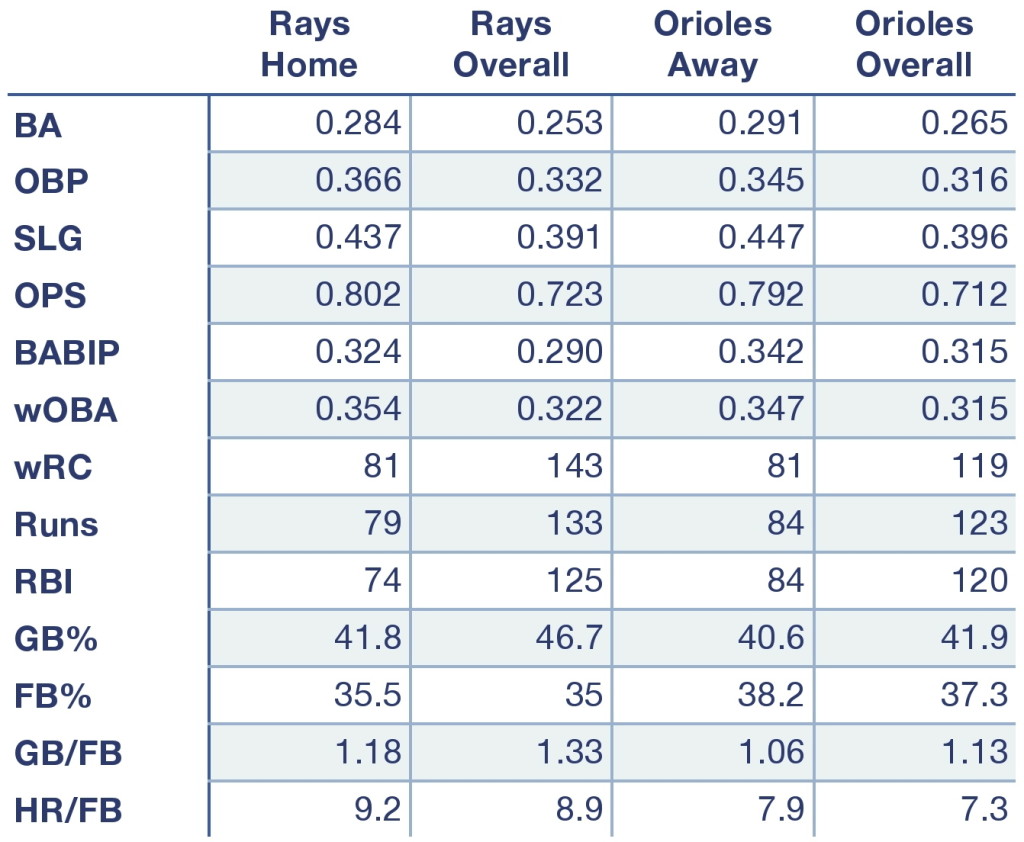 Rays and Orioles offensive production at home, away, and overall.