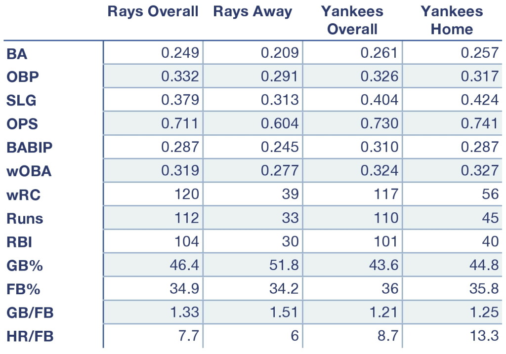 Rays and Yankees offensive production at home, away, and overall.