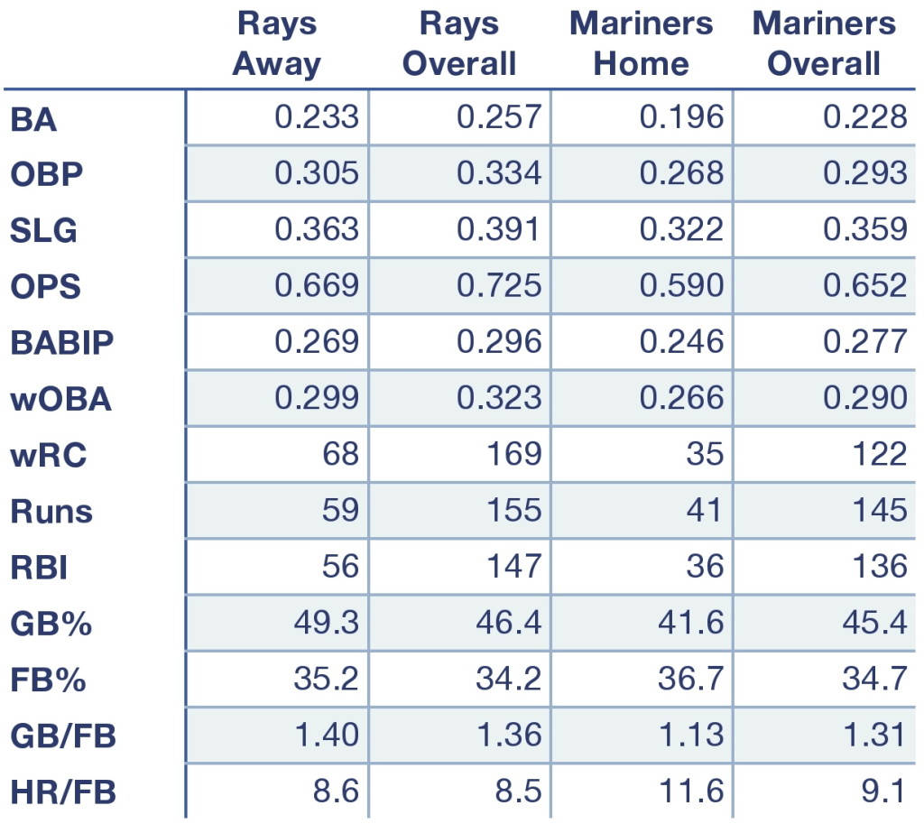 Rays and Mariners offensive production at home, away, and overall.