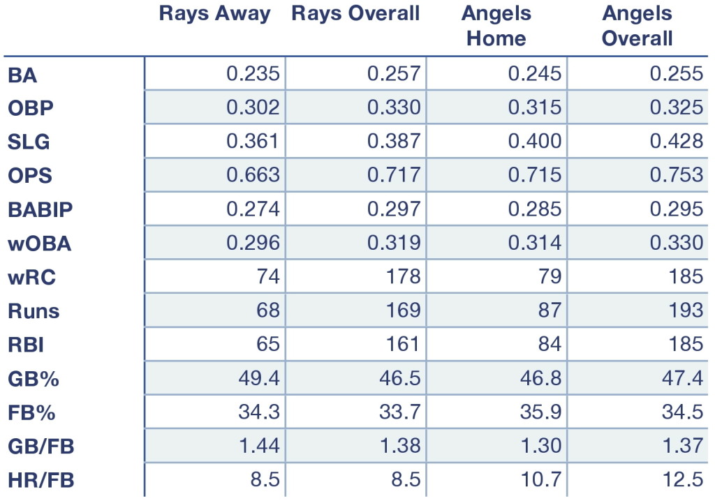 Rays and Angels offensive production at home, away, and overall.