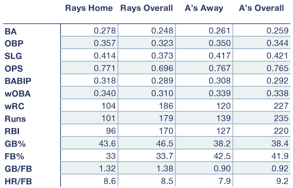 Rays and A's offensive production at home, away, and overall.