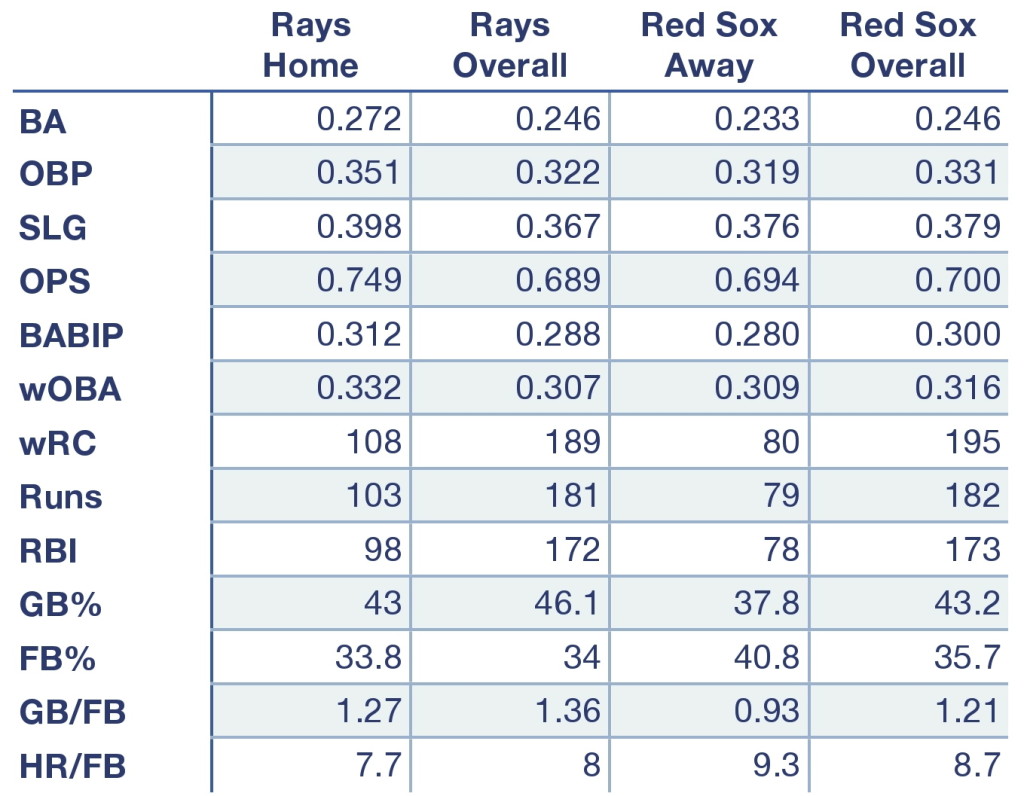 Rays and Red Sox offensive production at home, away, and overall.