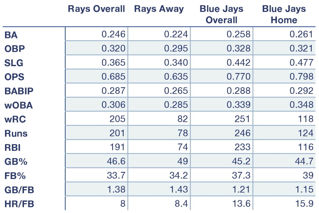 Rays and Blue Jays offensive production at home, away, and overall.
