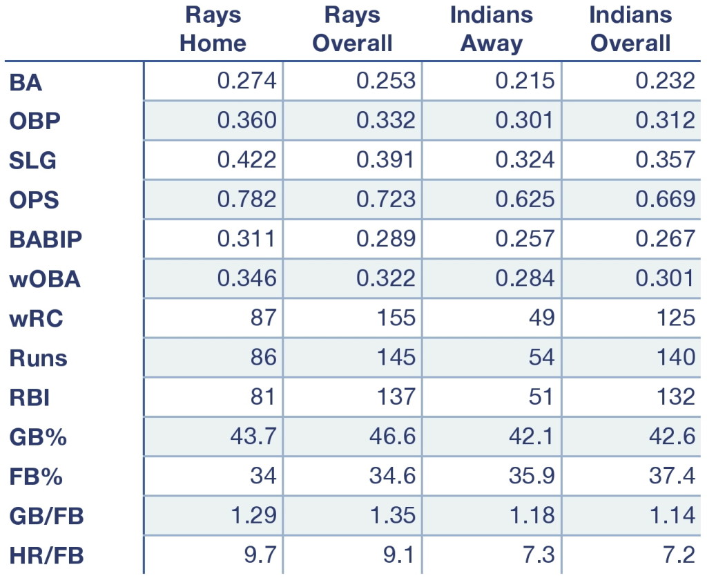 Rays and Indians offensive production at home, away, and overall.