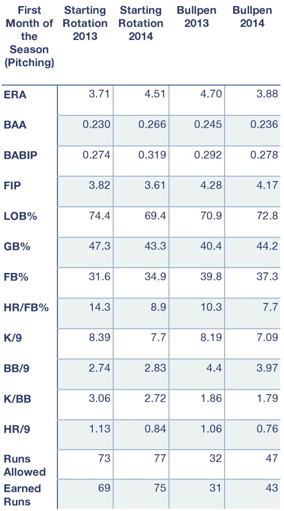 The pitching (starters and bullpen) in the first month of play this season compared to last season. 