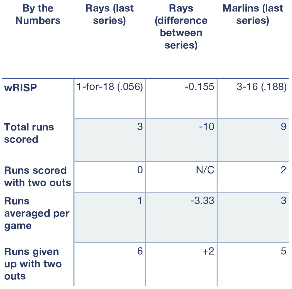 Rays and Marlins, by the numbers.