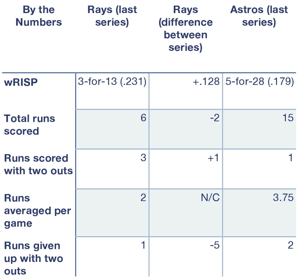 Rays and Astros, by the numbers.