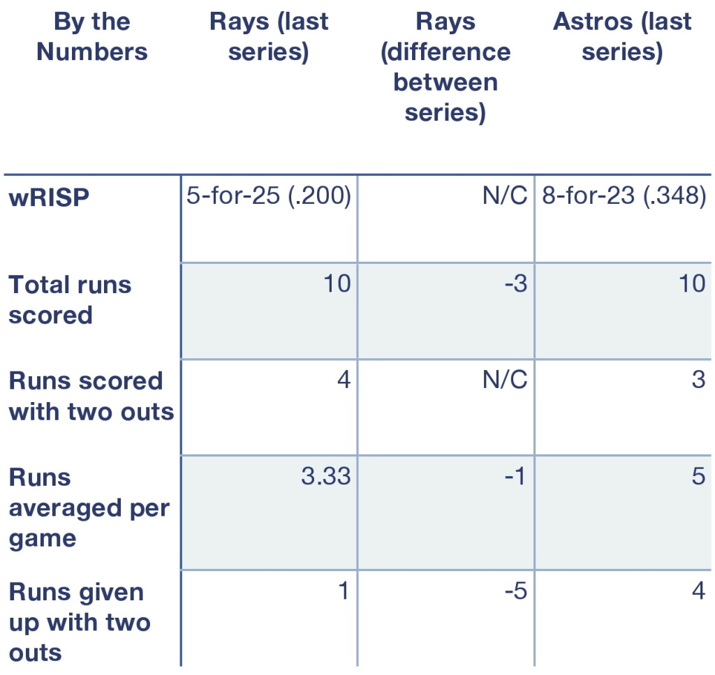 Rays and Astros, by the numbers.