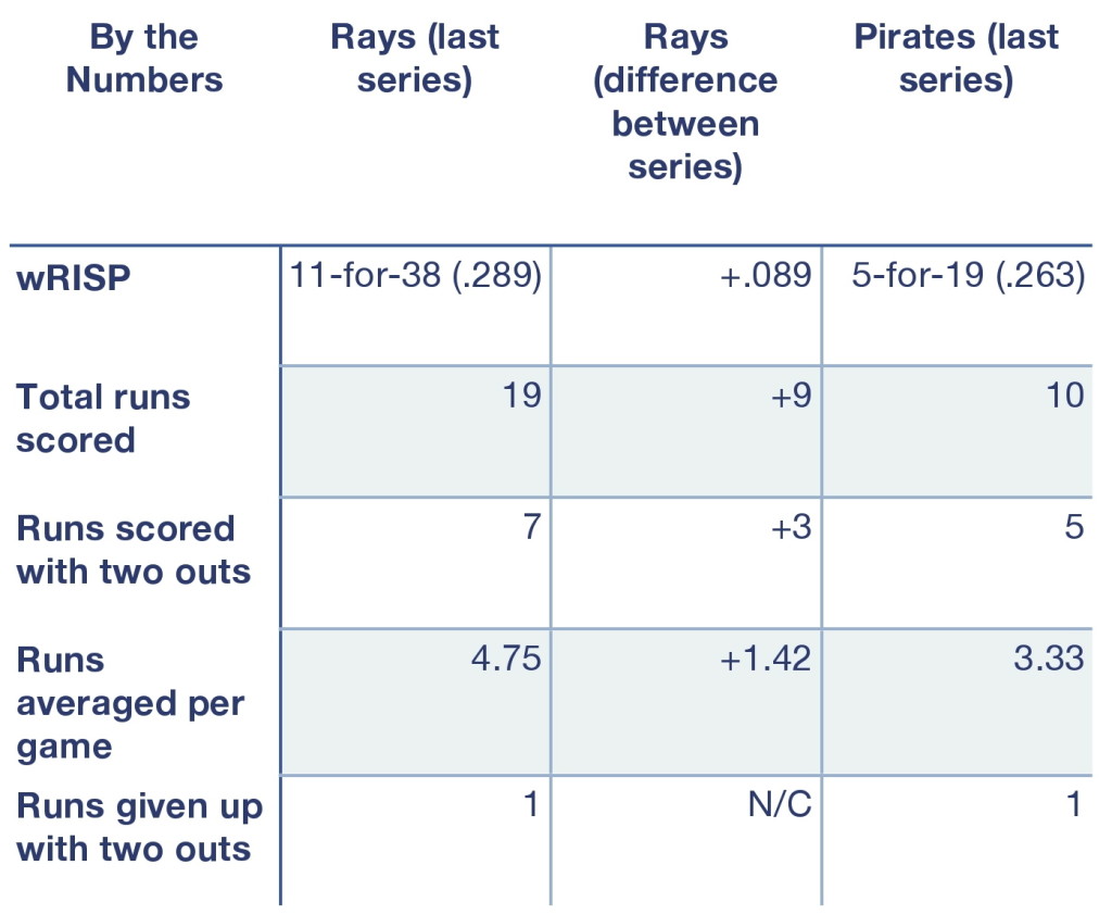 Rays and Pirates, by the numbers.