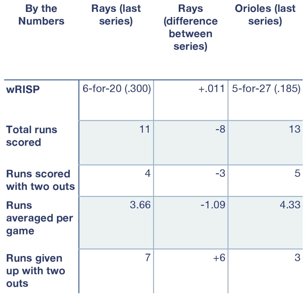 Rays and Orioles, by the numbers.