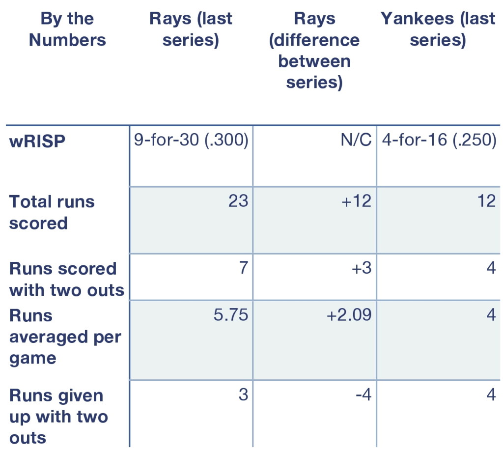 Rays and Yankees, by the numbers.