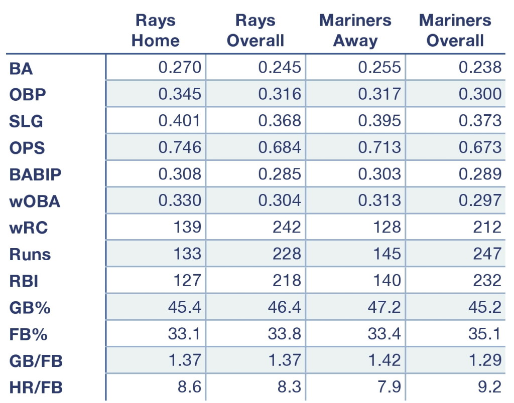 Rays and Mariners offensive numbers at home, away, and overall.