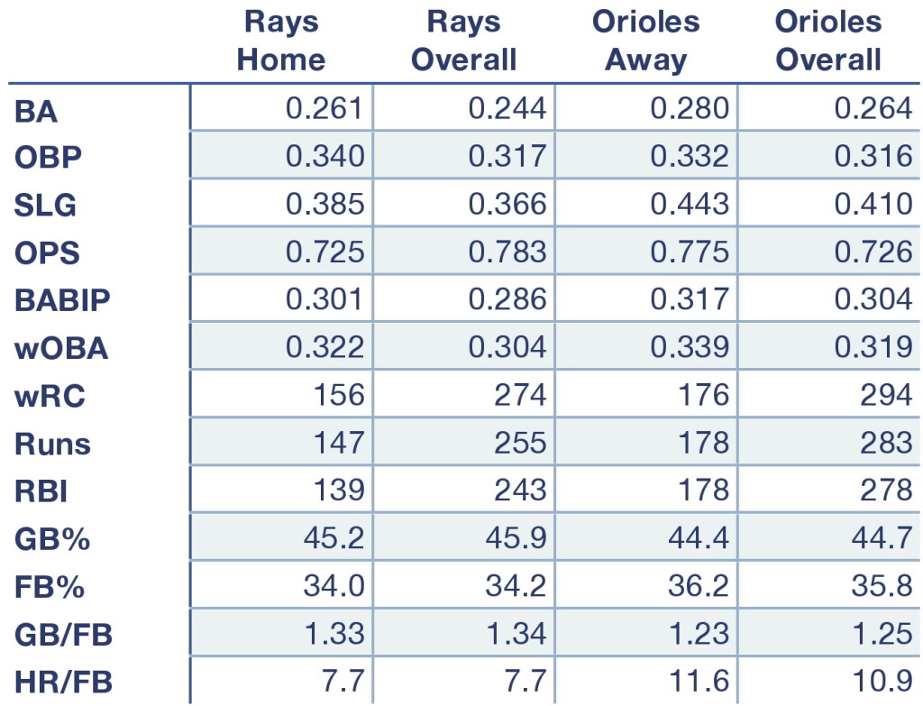 Rays and Orioles offensive production at home, away, and overall.