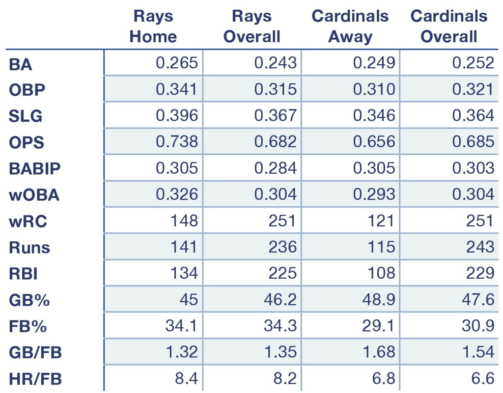 Rays and Cardinals at home, away, and overall.